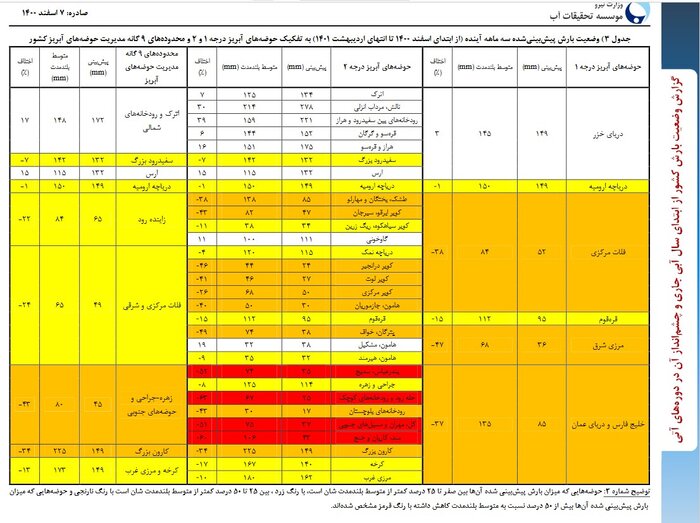 بارش‌ها تا انتهای اردیبهشت ماه سال آینده کمتر از متوسط بلندمدت