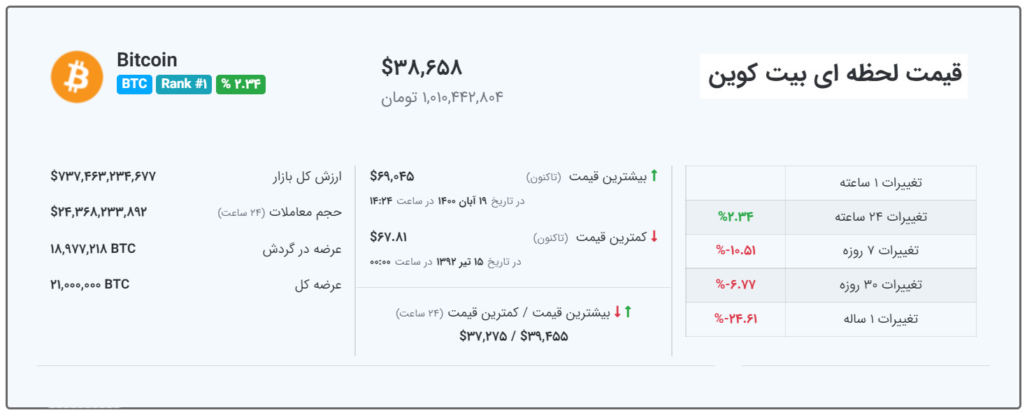 قیمت بیت کوین 