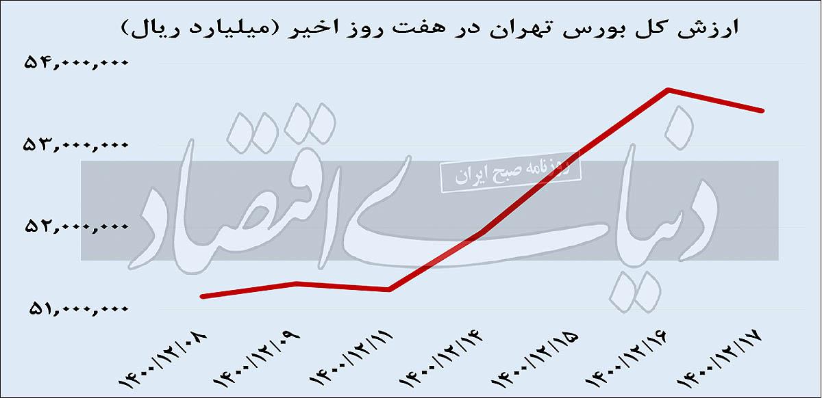 رشد بورس متوقف شد