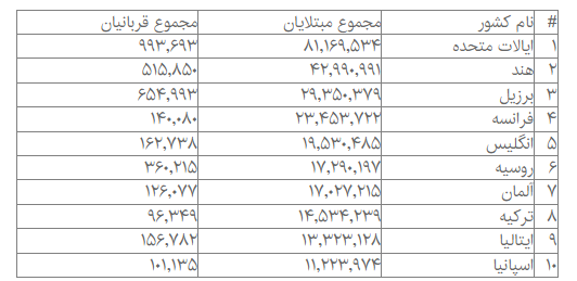 آمار جهانی کرونا؛ بیشترین ابتلا در اروپا در کدام کشورها