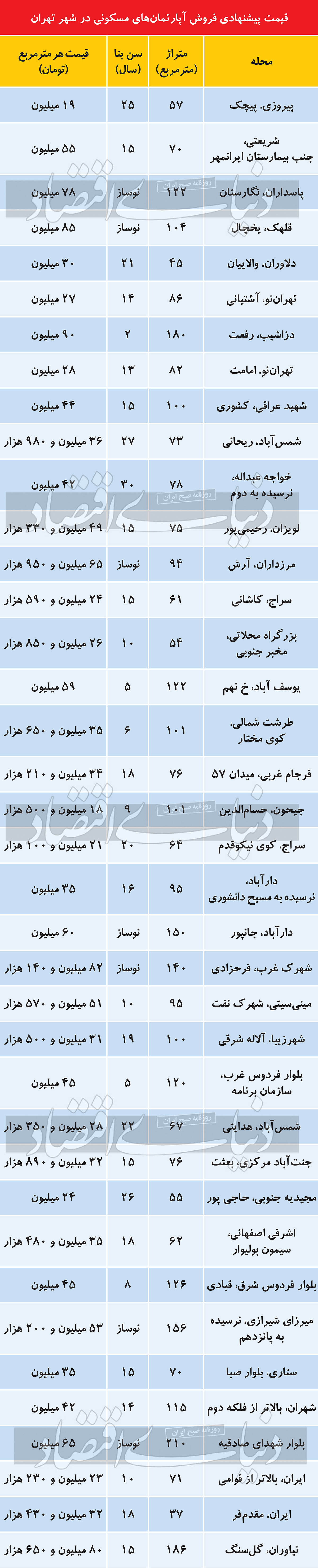 قیمت آپارتمان در مناطق مختلف تهران