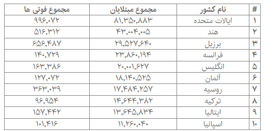 تازه‌ترین آمار جهانی کرونا؛ آلمان در تعداد مبتلایان جای روسیه را گرفت