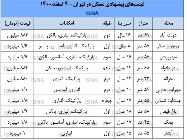 آیا مسکن ارزان می‌شود