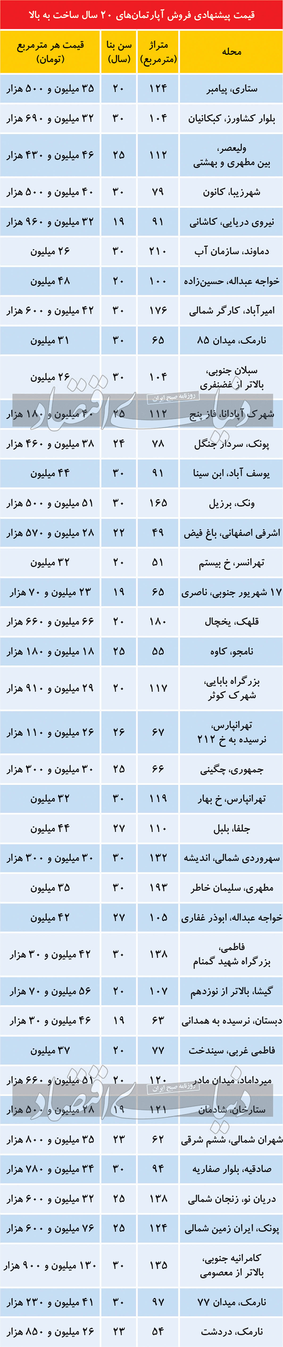 قیمت آپارتمان ۲۰ سال ساخت به بالا در تهران