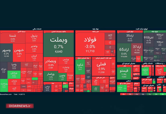 تابلو بورس و شاخص کل بورس