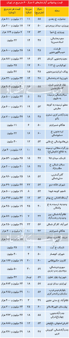 خرید آپارتمان‌های نقلی در پایتخت