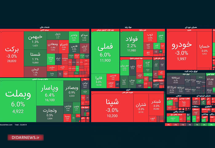 تابلو بورس شاخص کل بورس