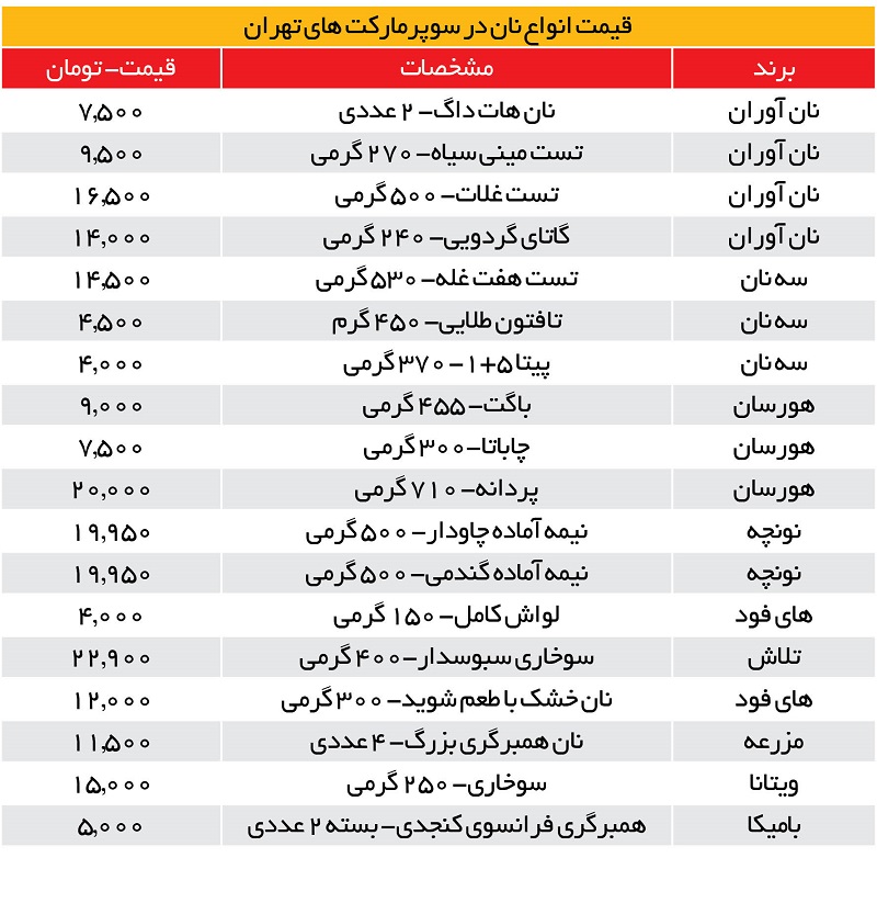 قیمت عجیب نان در سوپرمارکت