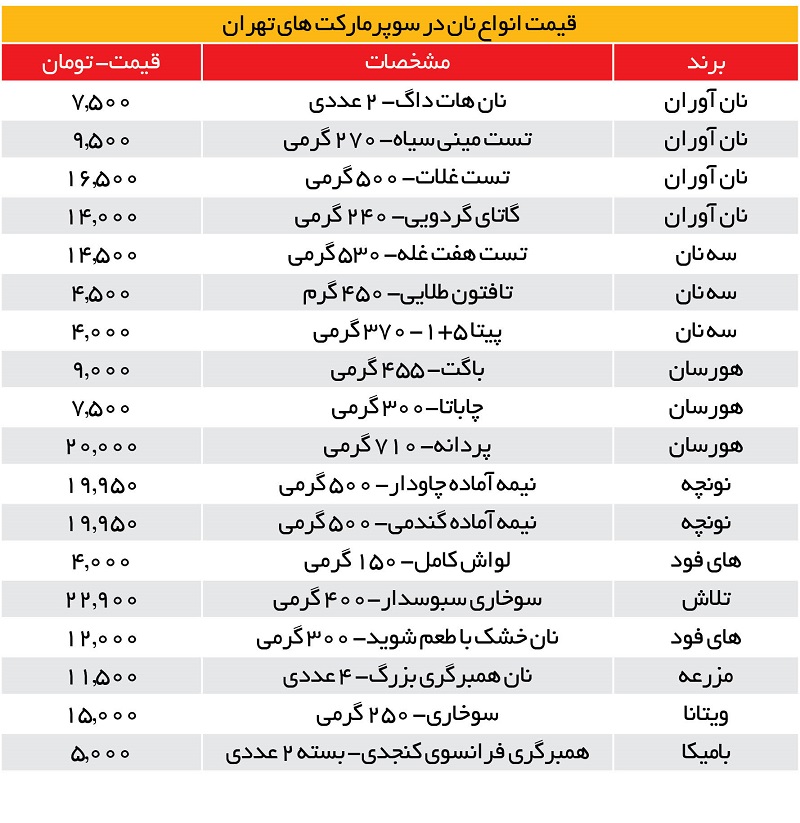 قیمت عجیب نان در سوپرمارکت