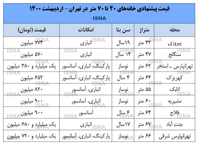 آخرین وضعیت بازار مسکن