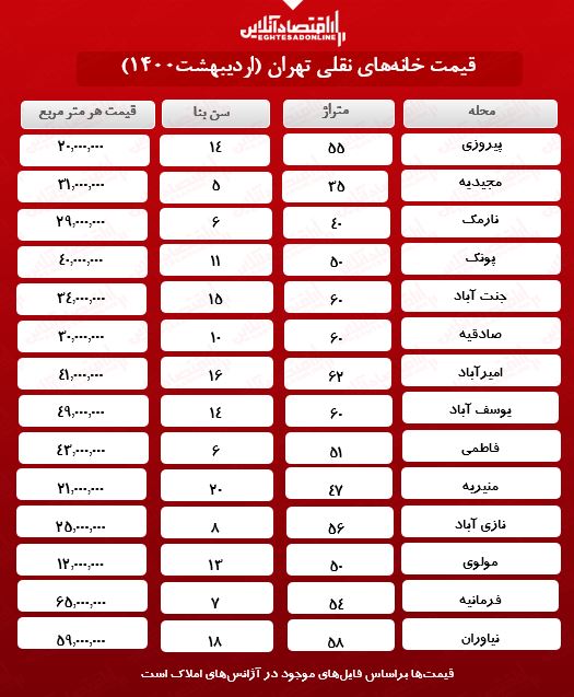 قیمت خانه‌های نقلی محله‌های معروف تهران