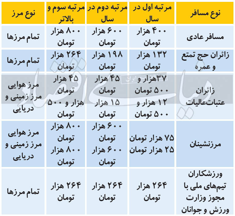  عوارض خروج از کشور