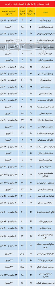 واحدهای میلیاردی تهران