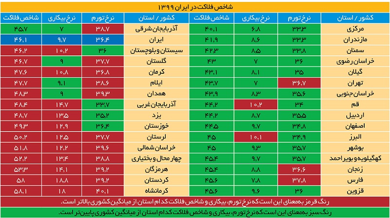 رتبه‌بندی استان‌ها در شاخص بیکاری و تورم