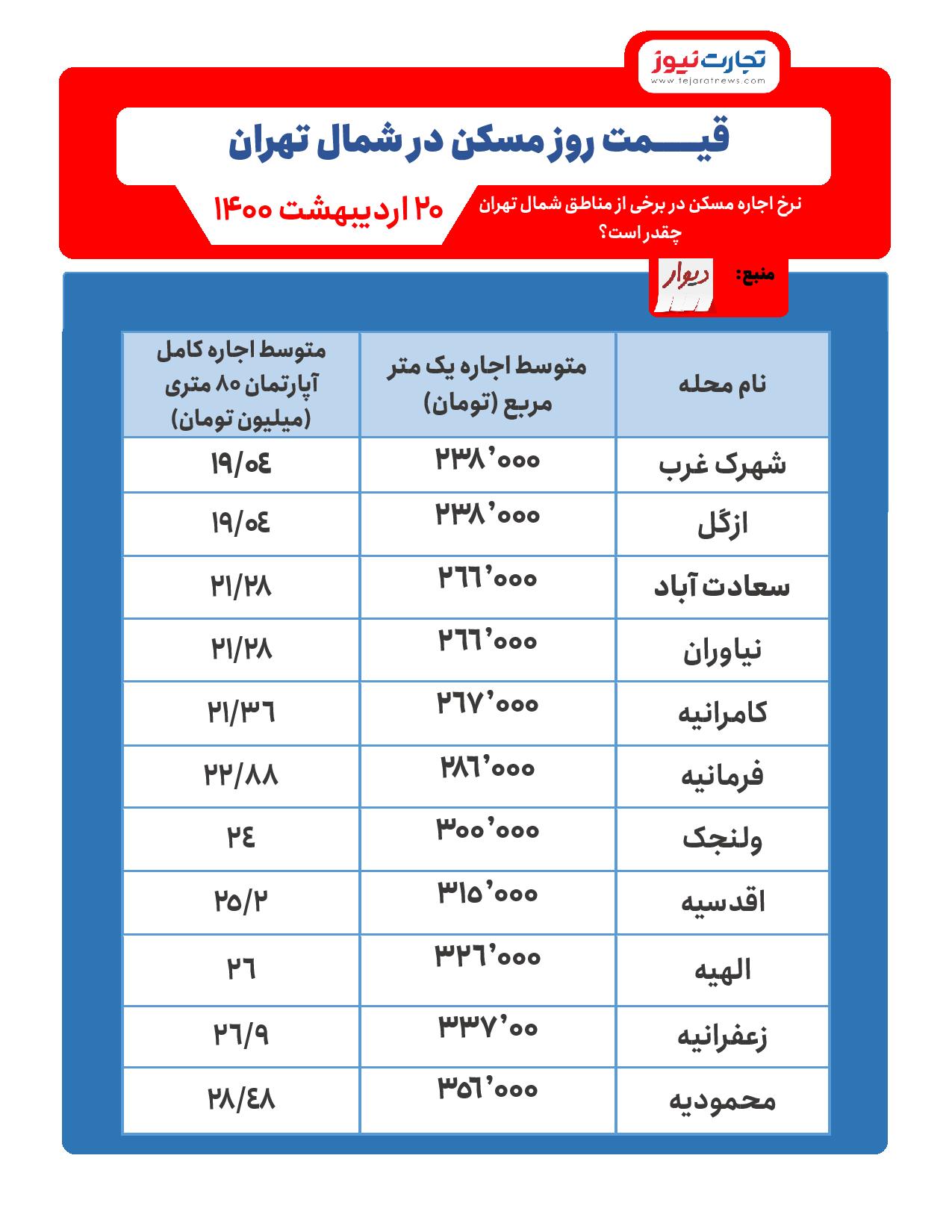 اجاره مسکن در شمال تهران 