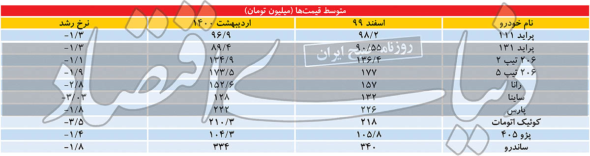 قیمت خودرو موج کاهشی در بازار