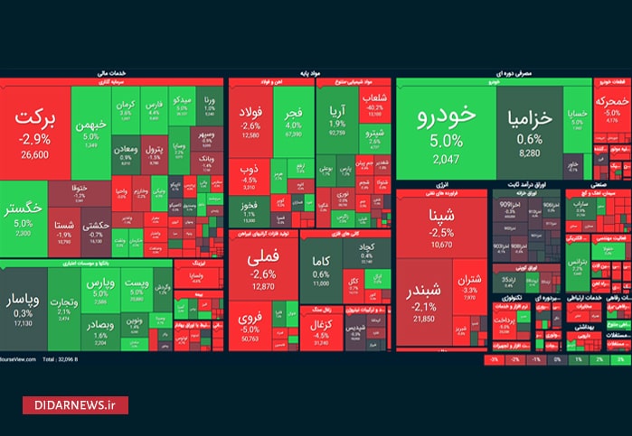 تابلوی بورس شاخص کل 