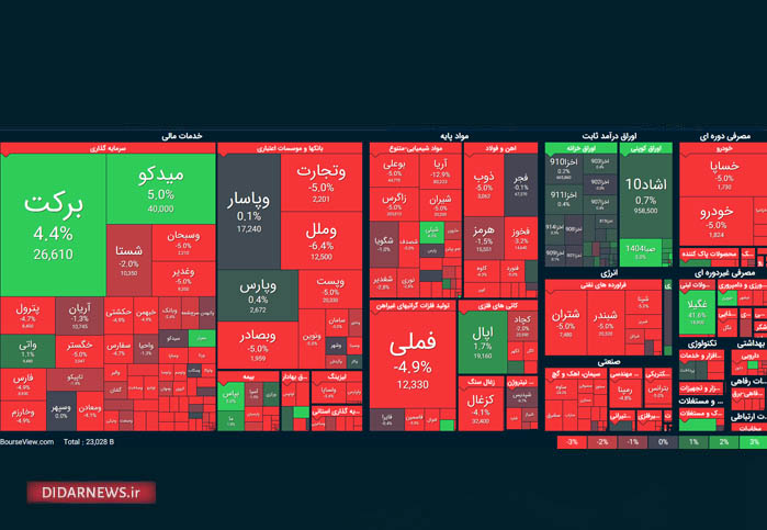 تابلو بورس و شاخص کل بورس