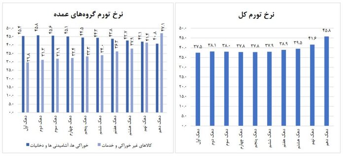 کاهش فاصله تورمی دهک‌ها 