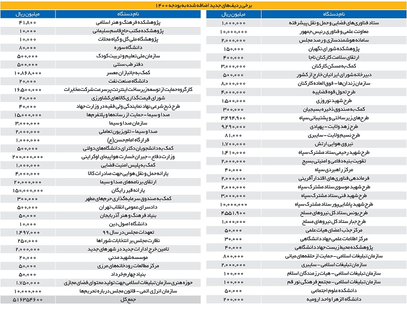 بودجه 1400