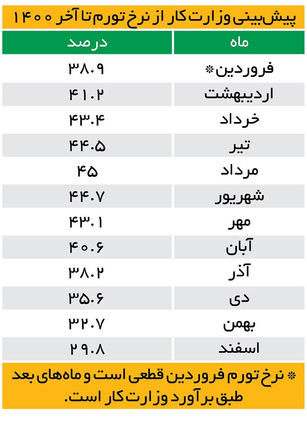 فشار سنگین تورم 