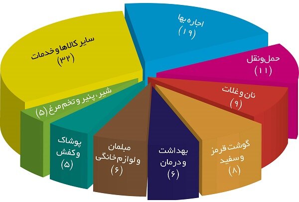 فشار سنگین تورم 