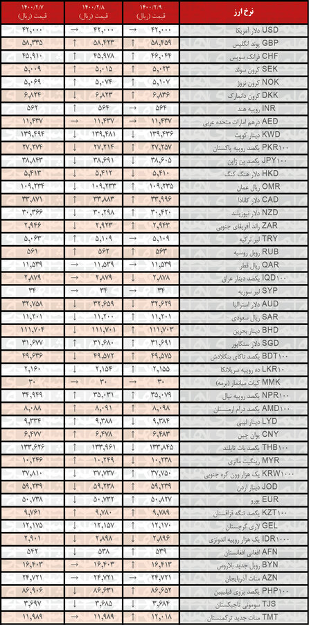 قیمت انواع ارز