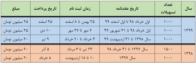 وام ازدواج فرزندان بازنشستگان کشوری