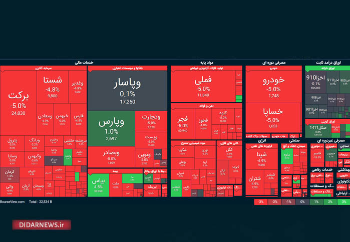 تابلوی بورس شاخص کل هم وزن فرابورس