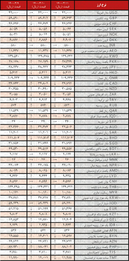 افزایش قیمت انواع ارز