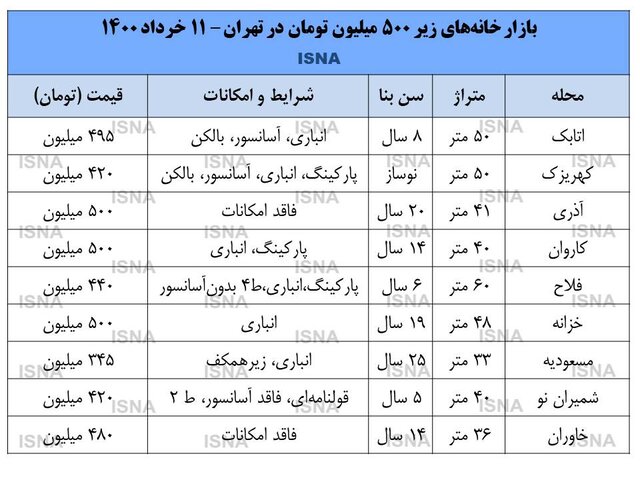 خانه کمتر از ۵۰۰ میلیون در تهران 