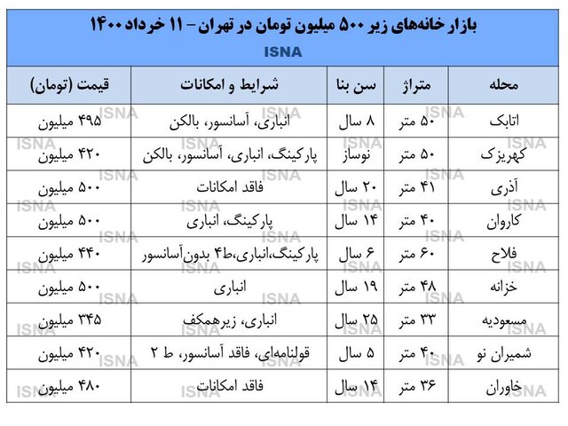 خانه کمتر از ۵۰۰ میلیون در تهران 