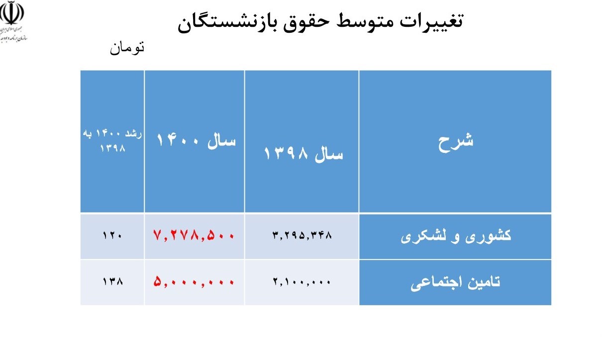 حقوق بازنشستگان تامین اجتماعی 