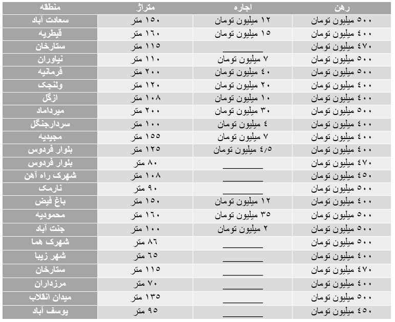 قیمت‌های رهن و اجاره در پایتخت