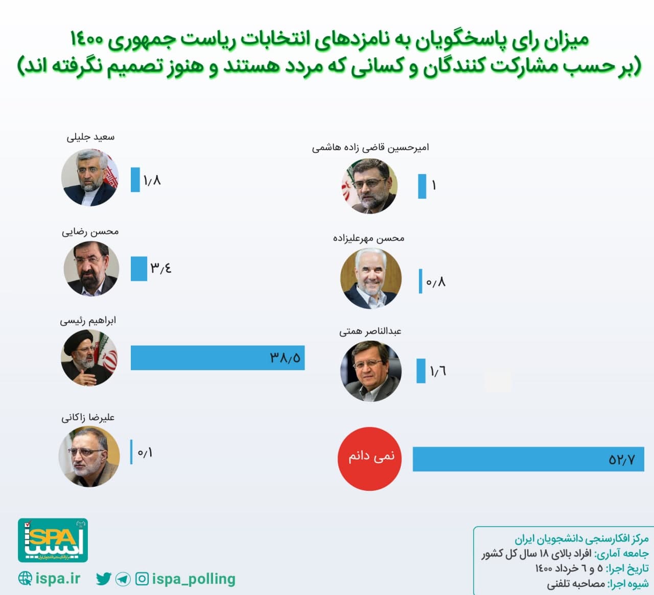 همتی چقدر شانس پیروزی در انتخابات دارد؟