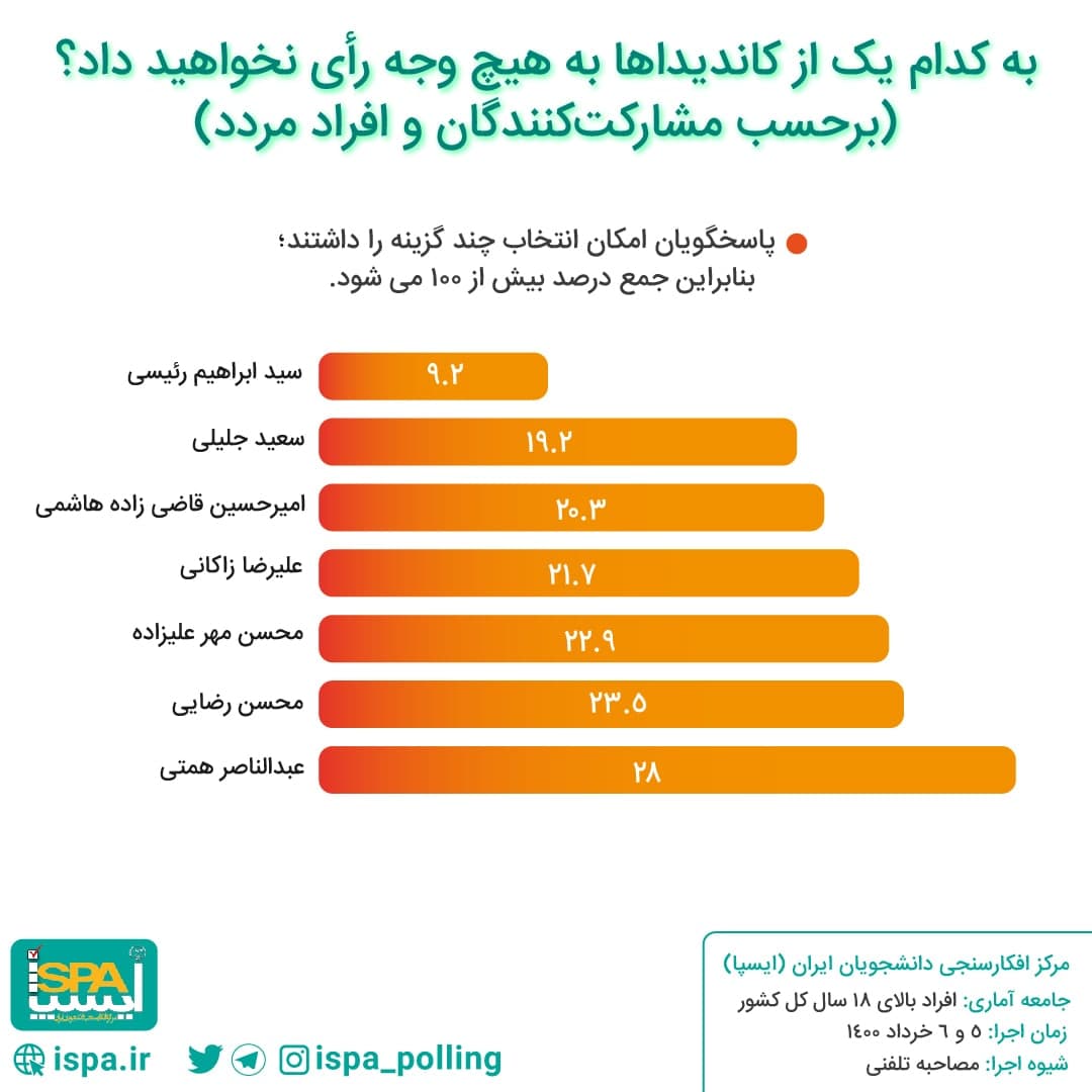 همتی چقدر شانس پیروزی در انتخابات دارد؟