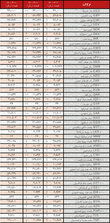 افزایش نرخ ۲۰ ارز