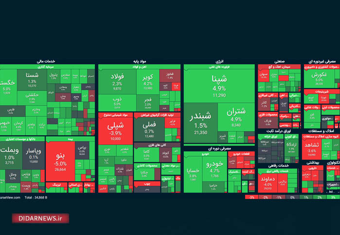 تابلو بورس شاخص کل بورس هم وزن فرابورس اوراق بهادر تهران بازار سرمایه