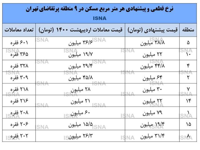 فشار فروش در بازار مسکن 