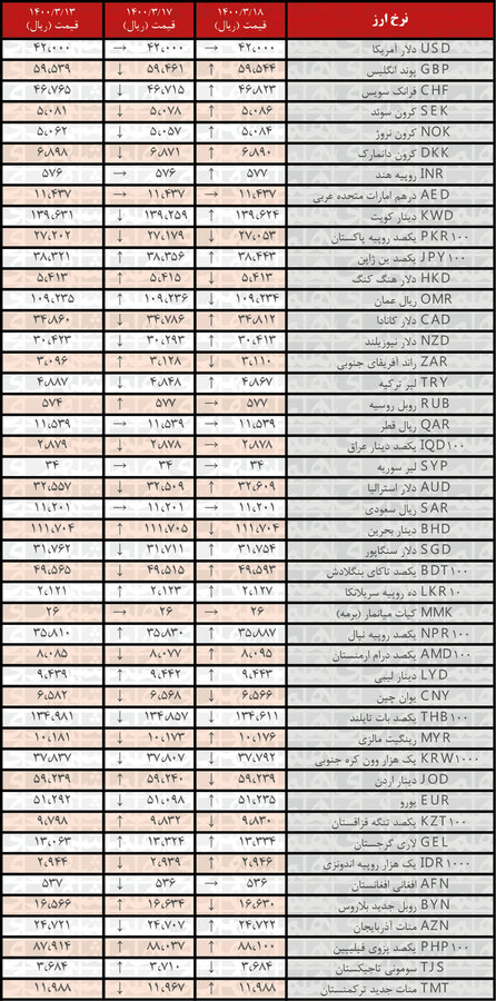 افزایش نرخ انواع ارز
