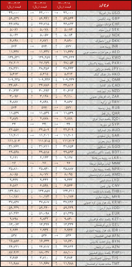 افزایش نرخ انواع ارز