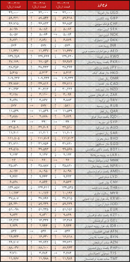 کاهش نرخ ۲۵ ارز 