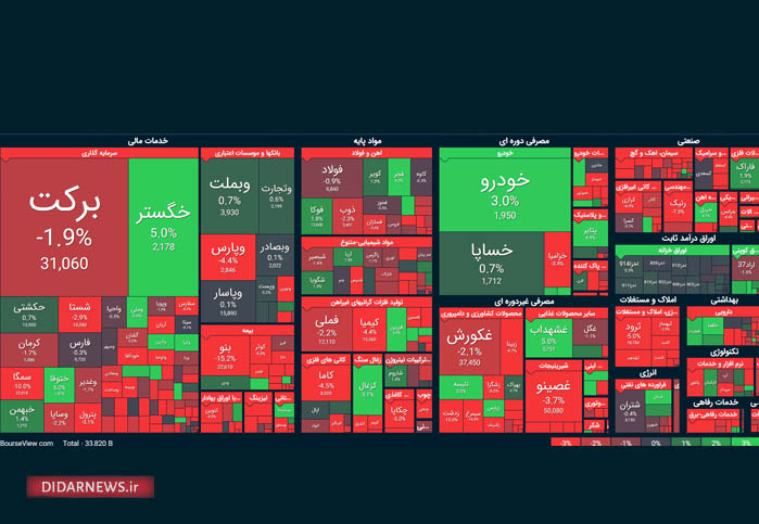 تابلو بورس شاخص کل بورس فرابورس اوراق بهادر هم وزن