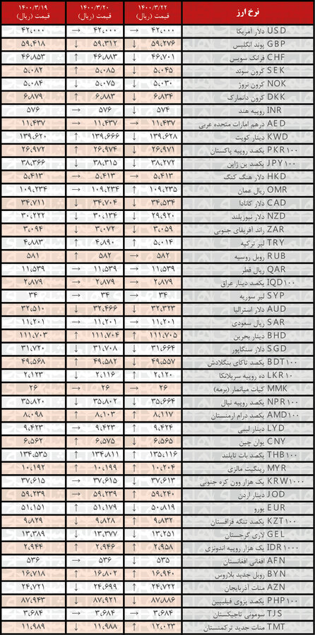نرخ انواع ارز