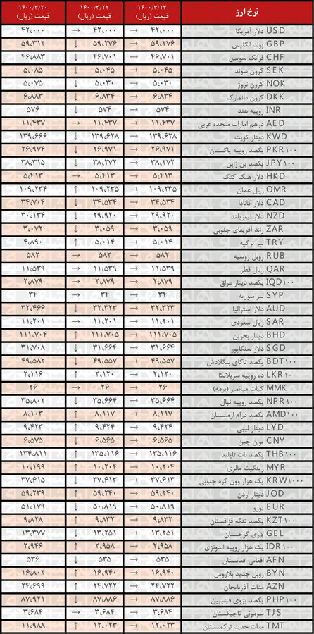 جدیدترین قیمت رسمی ارز‌ها