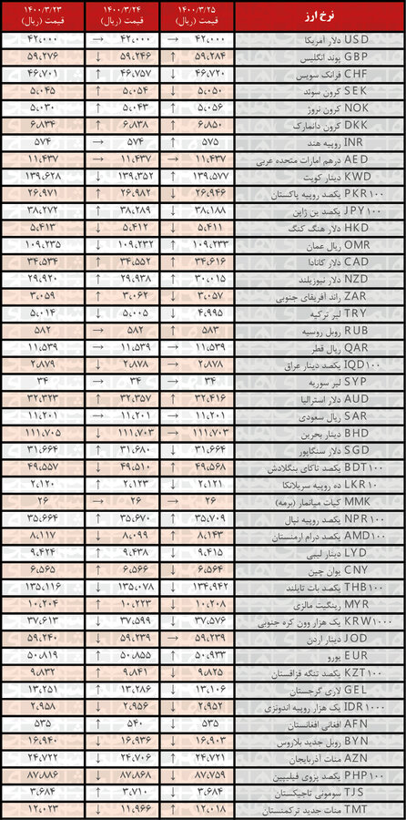 قیمت نرخ انواع ارز