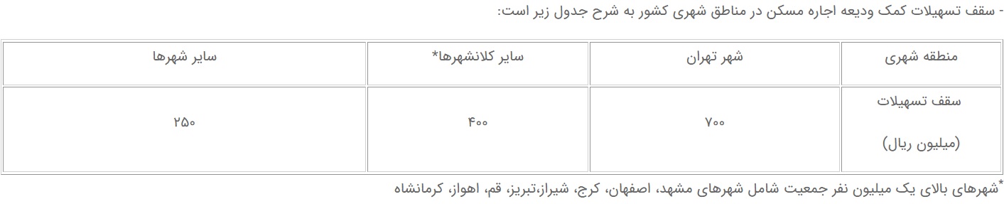 ثبت نام وام ودیعه مسکن 