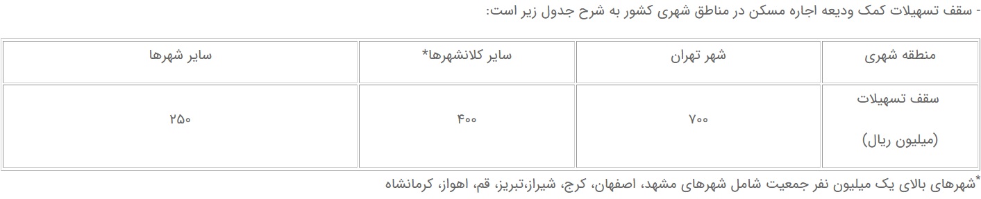 ثبت نام وام ودیعه مسکن 