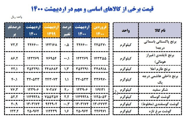 افزایش قیمت کالا‌های اساسی 