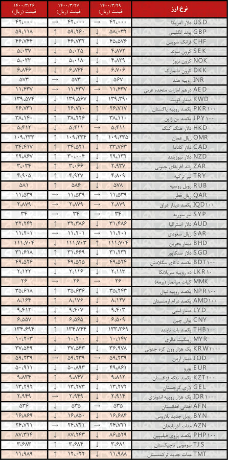 نرخ ۳۲ ارز کاهش یافت